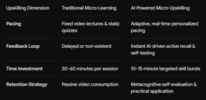 Comparison table showing Passive Learning vs Metacognitive Learning in AI workflows for adult upskilling
